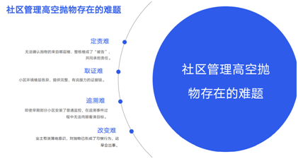 社區高空拋物安防一體化綜合解決方案